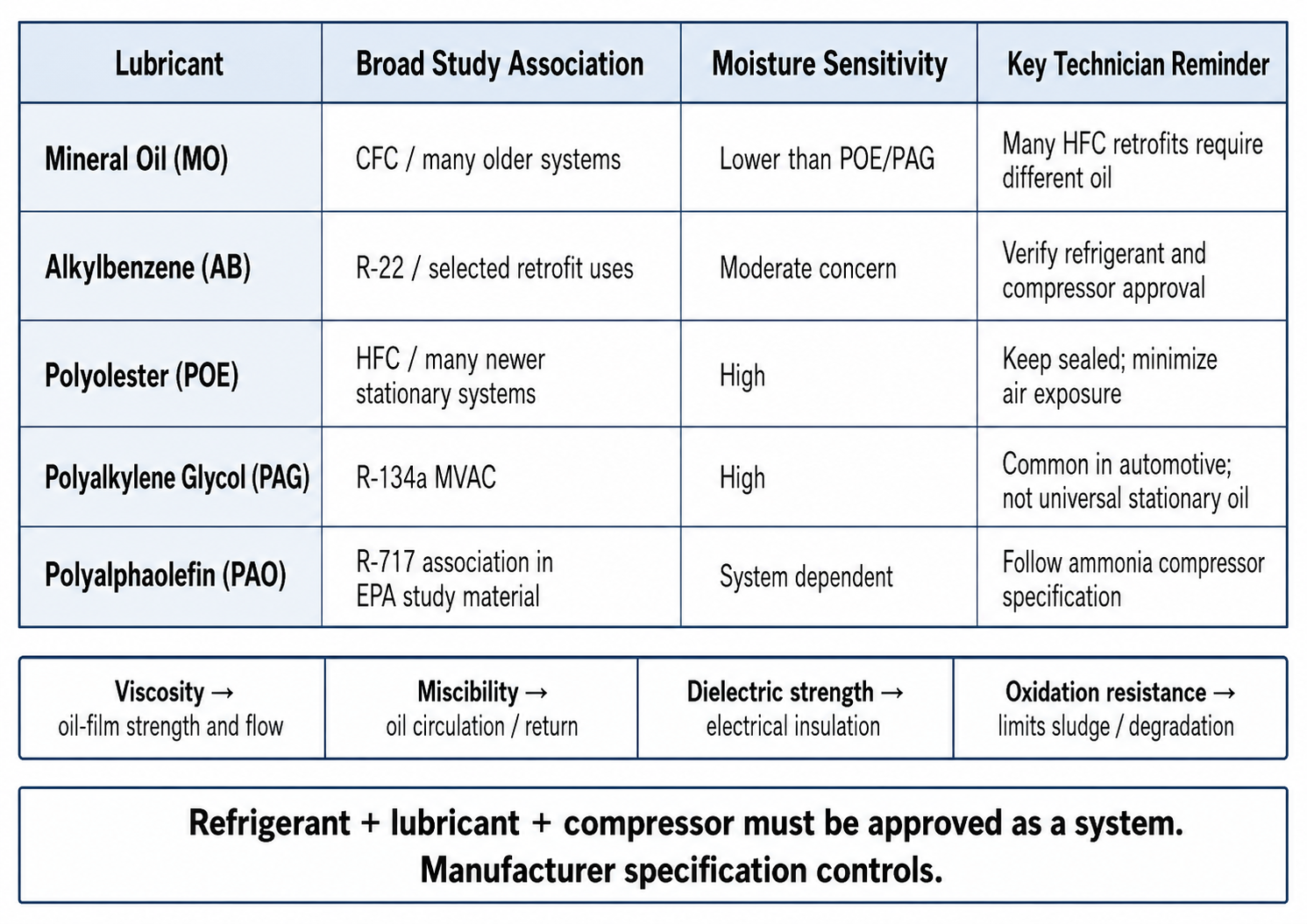 Textbook comparison of mineral oil, alkylbenzene, polyolester, polyalkylene glycol, and polyalphaolefin refrigerant lubricants showing broad study associations, moisture sensitivity, and key service considerations